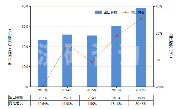 2013-2017年中國(guó)其他多元醇(HS29054990)出口總額及增速統(tǒng)計(jì) 2013-2017年中國(guó)其他多元醇(HS29054990)出口總額及增速統(tǒng)計(jì)